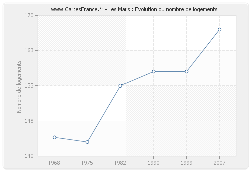 Les Mars : Evolution du nombre de logements